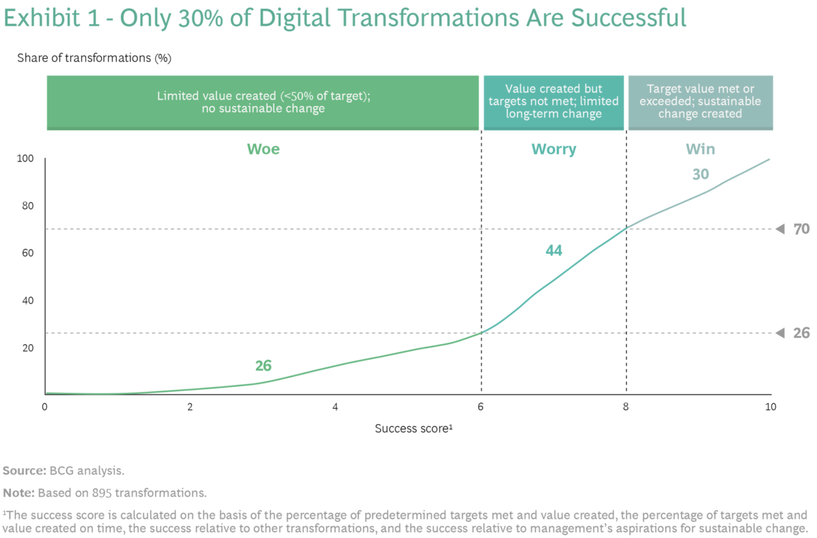 A More Promising Path To Digital Transformation